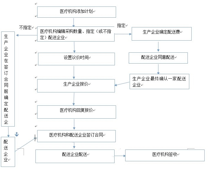 福建阳光采购平台