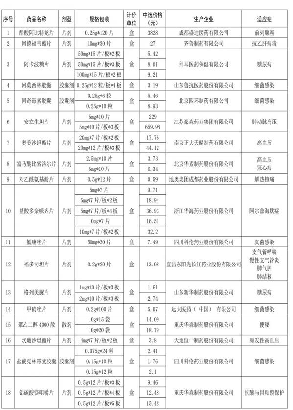 2020年山东省青岛市落实第二批国家组织药品集中采购和使用工作